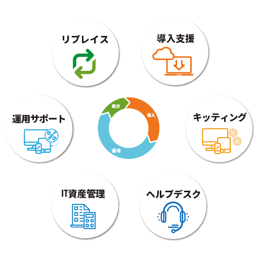 itsmoBPO（イツモBPO） IT資産管理