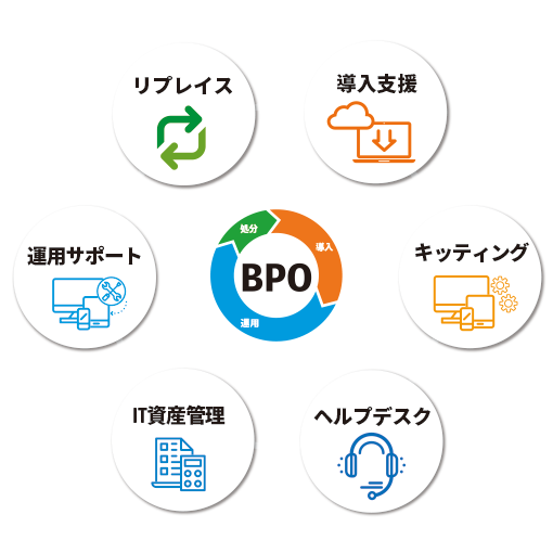 itsmoBPO（イツモBPO） リプレイス
