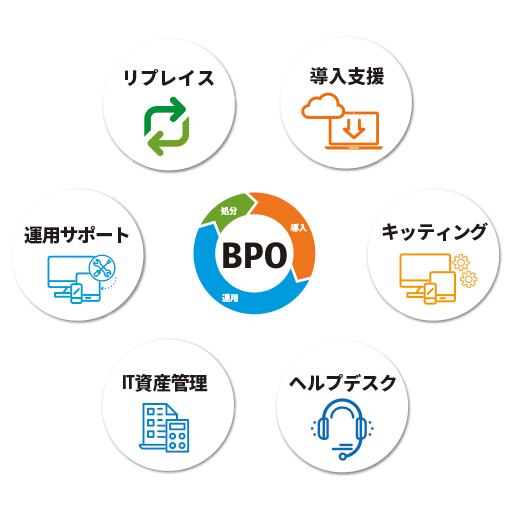 itsmoBPO(イツモBPO) 運用サポート