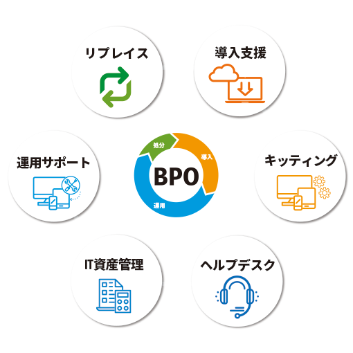 itsmoBPO(イツモBPO) 導入支援