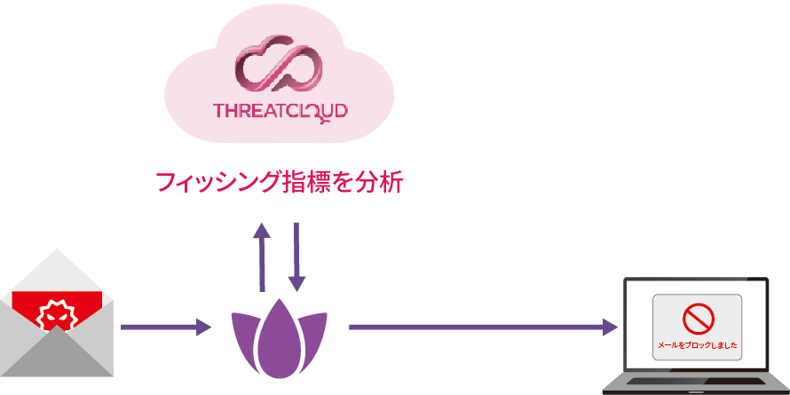 ゼロフィッシング