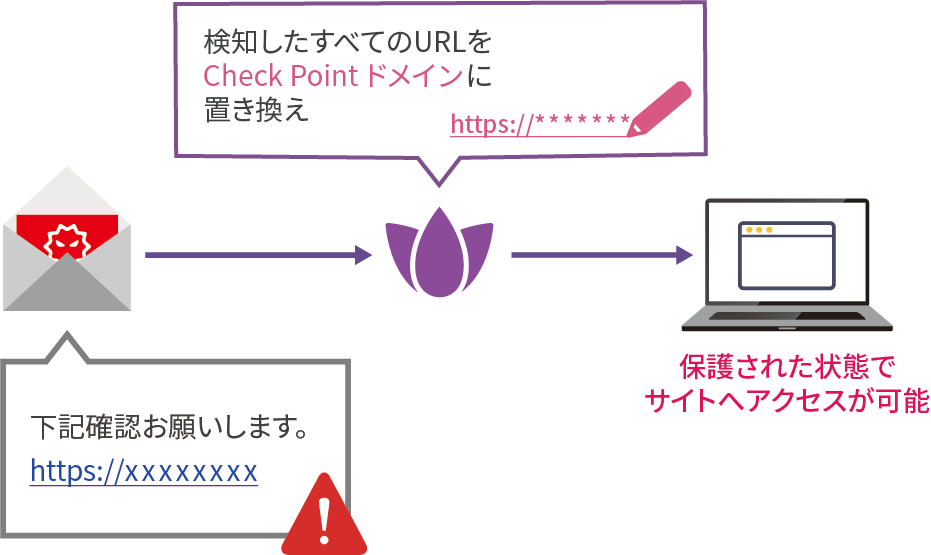 URLリライティング