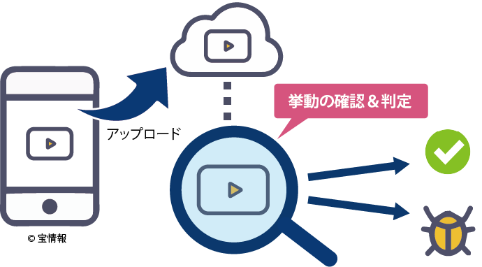 サンドボックス検査