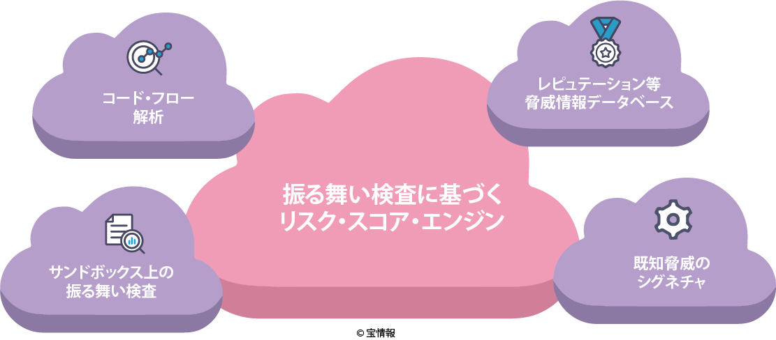 クラウド上の分析エンジン