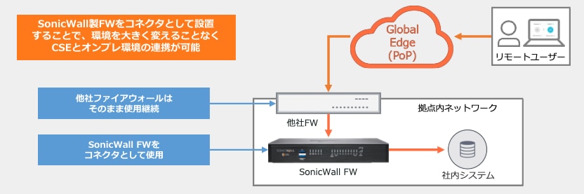 SonicWallアプライアンスで簡単導入