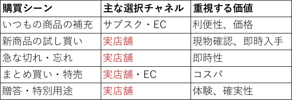購買シーンごとに選択されるチャネルの画像