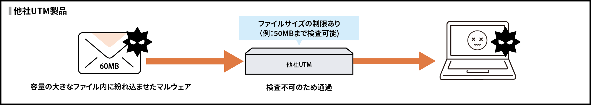 他社UTMの検査制限