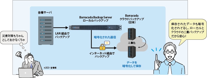 ディザスタリカバリ
