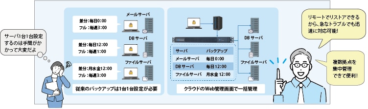 集中管理のイメージ