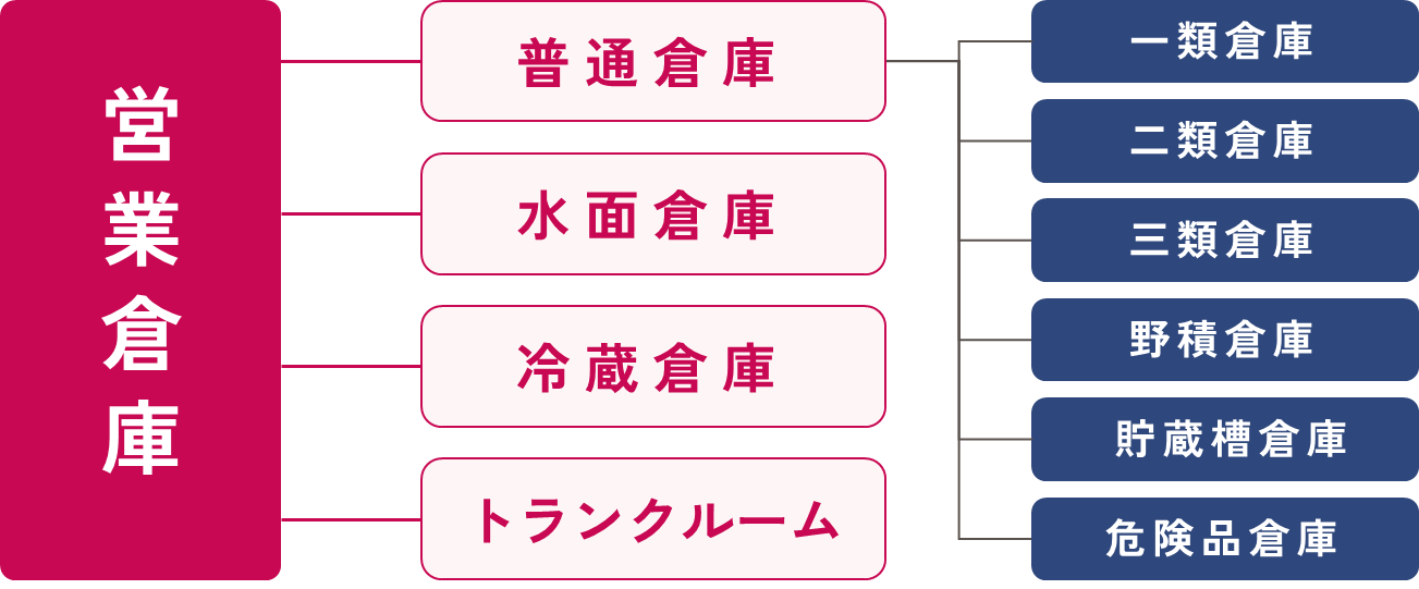 営業倉庫とは