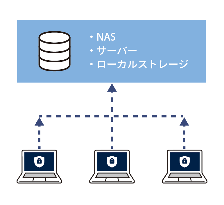 外部ストレージへのバックアップ