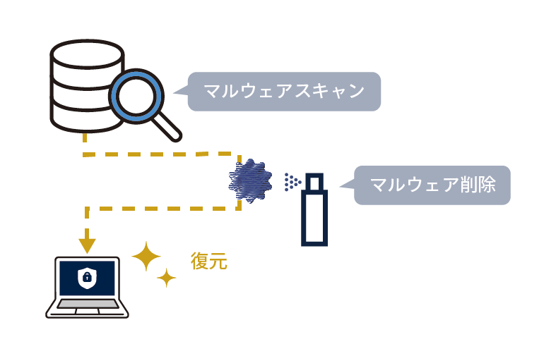 リストア時のマルウェアスキャン