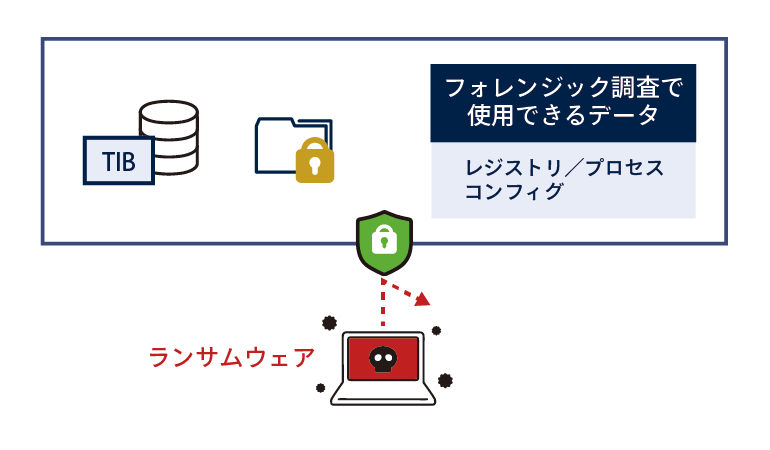 ランサムウェアからバックアップデータを保護