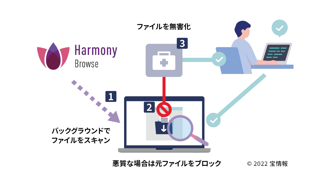 ダウンロードファイルの検知と無害化