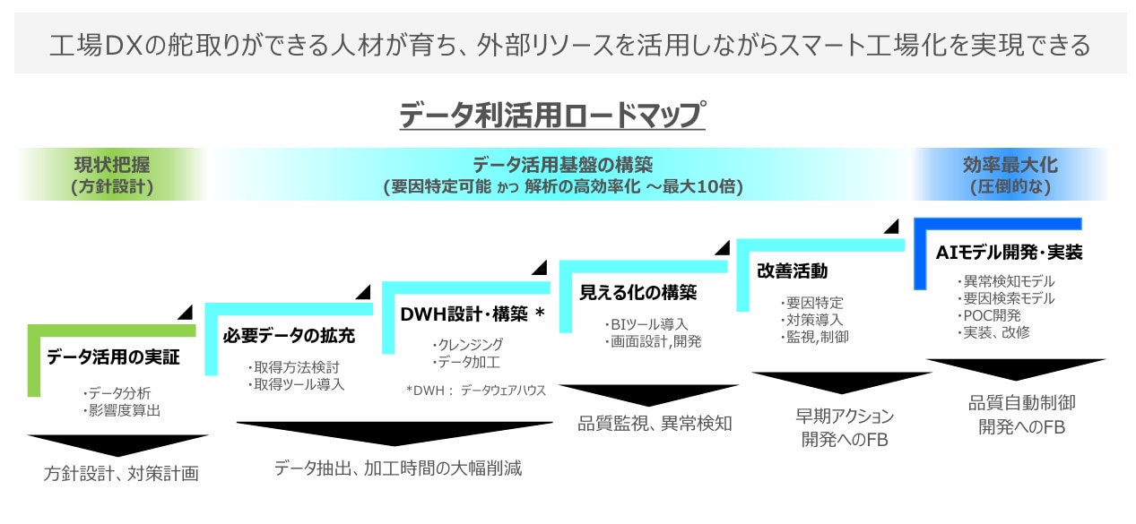 データ利活用ロードマップ
