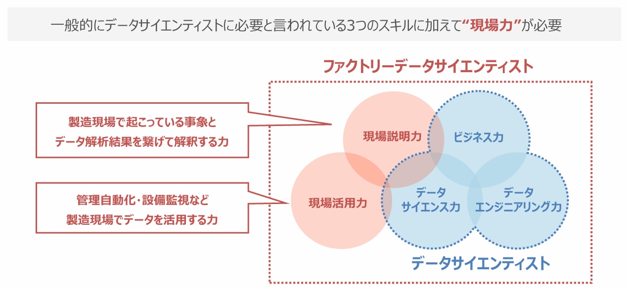 ファクトリーデータサイエンティスト