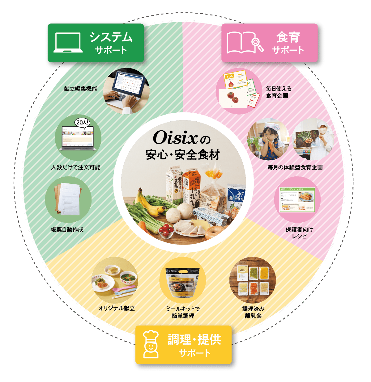 Oisixの保育サポート事業の概要説明図