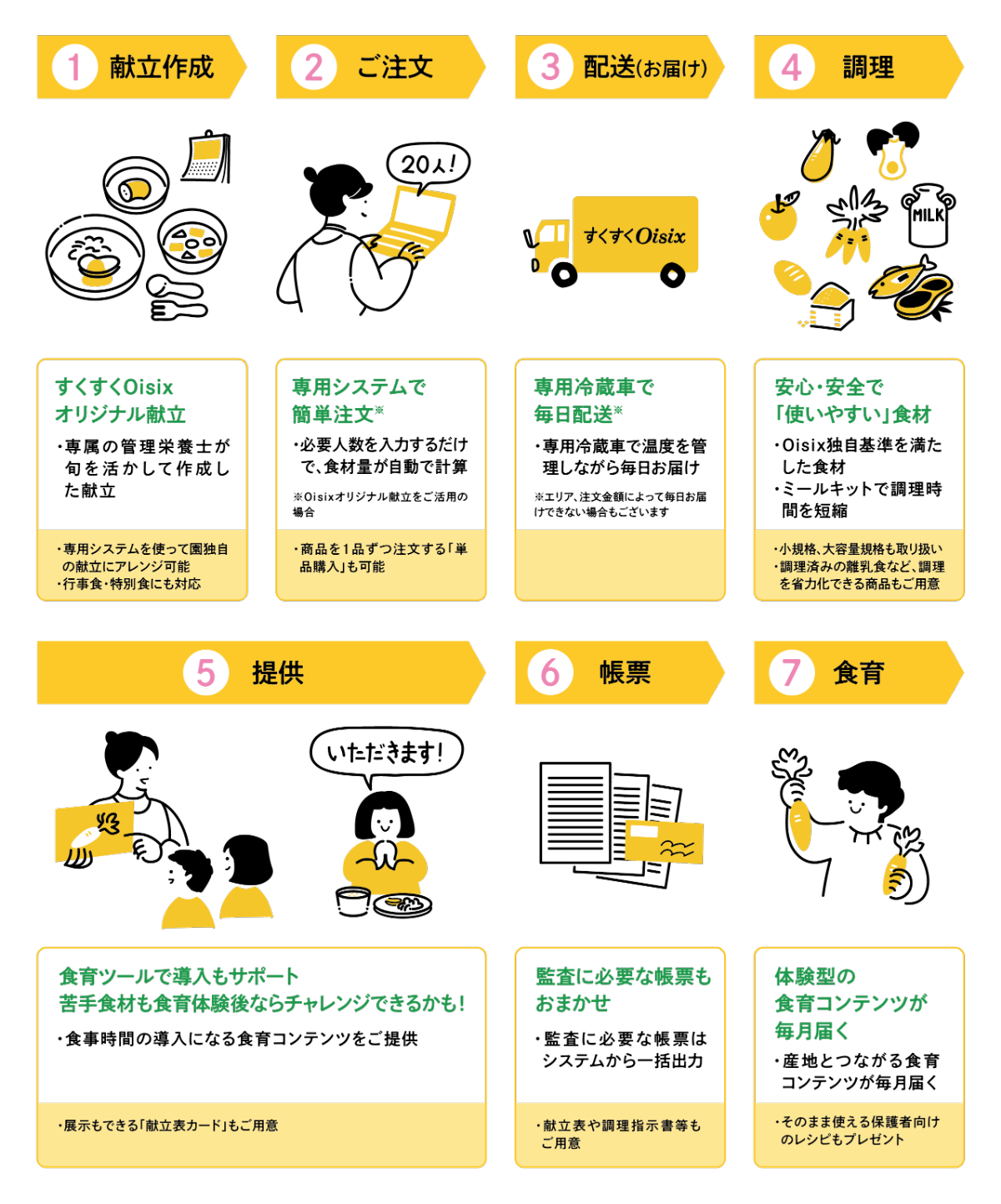 すくすくOisixの流れの説明画像