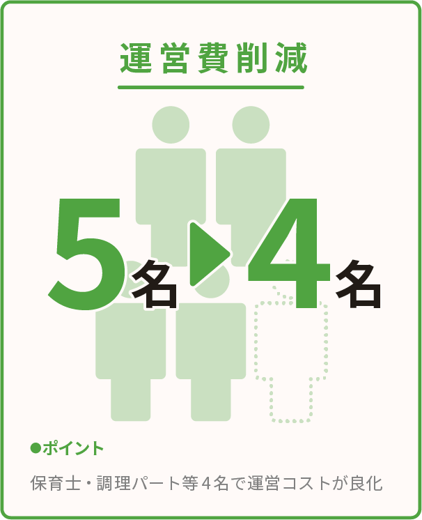 運営体制が5人ならば4人になり、運営費が削減されることを表した図