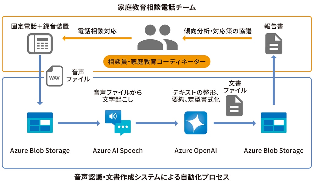 音声認識・文書作成システムによる自動化プロセス