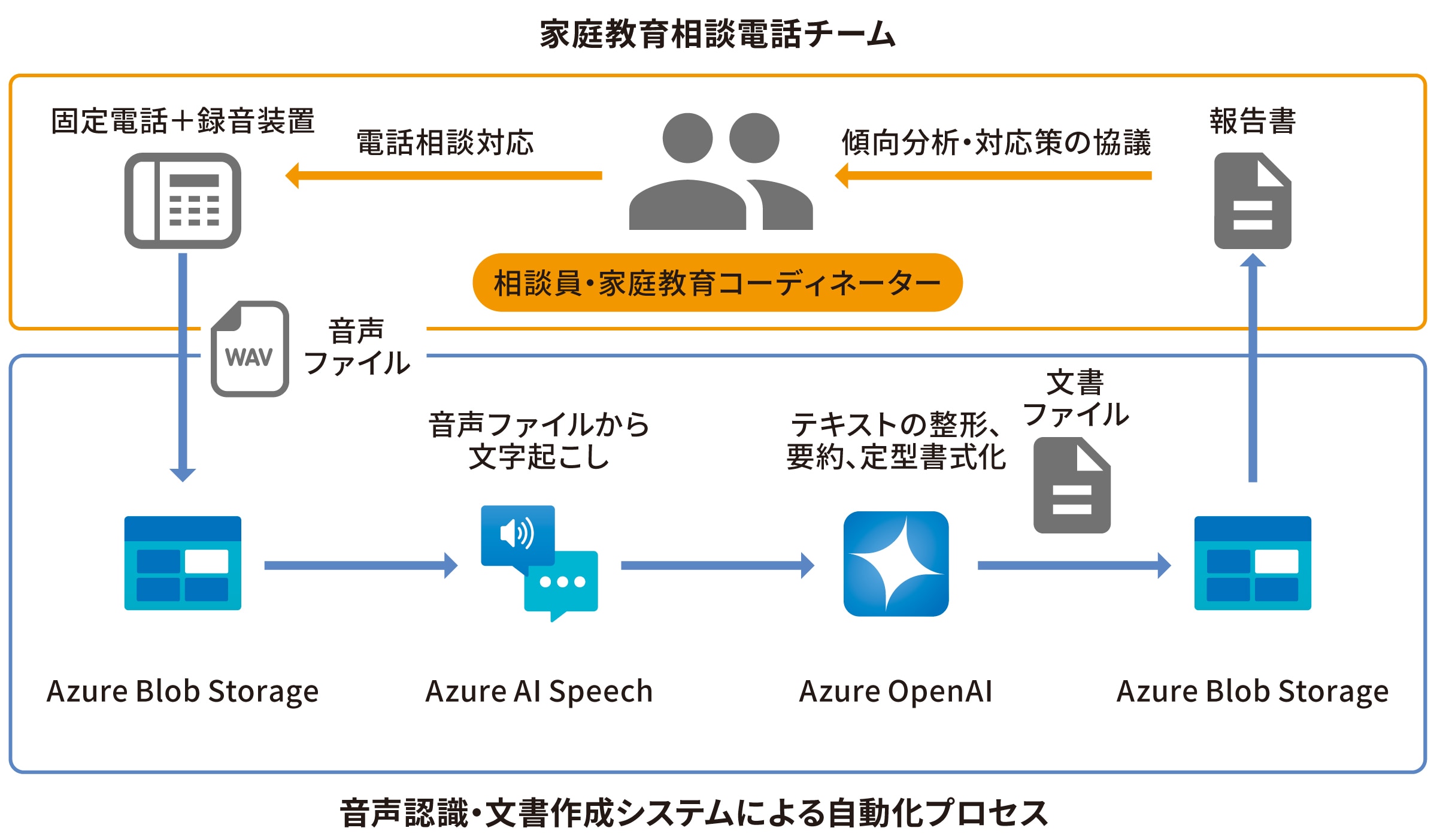 音声認識・文書作成システムによる自動化プロセス