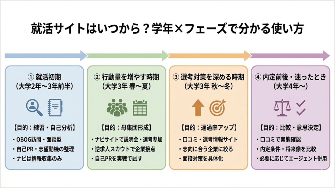 就活サイトの使い方を学年とフェーズ別に整理したロードマップ図