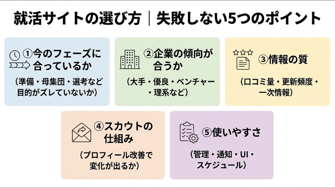 就活サイト選びで失敗しない5つのポイントをまとめた図解