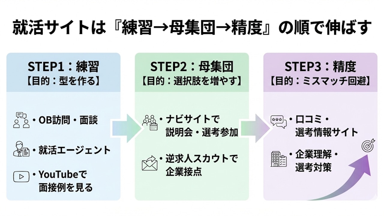 就活サイトを練習・母集団・精度の3ステップで使い分ける図解