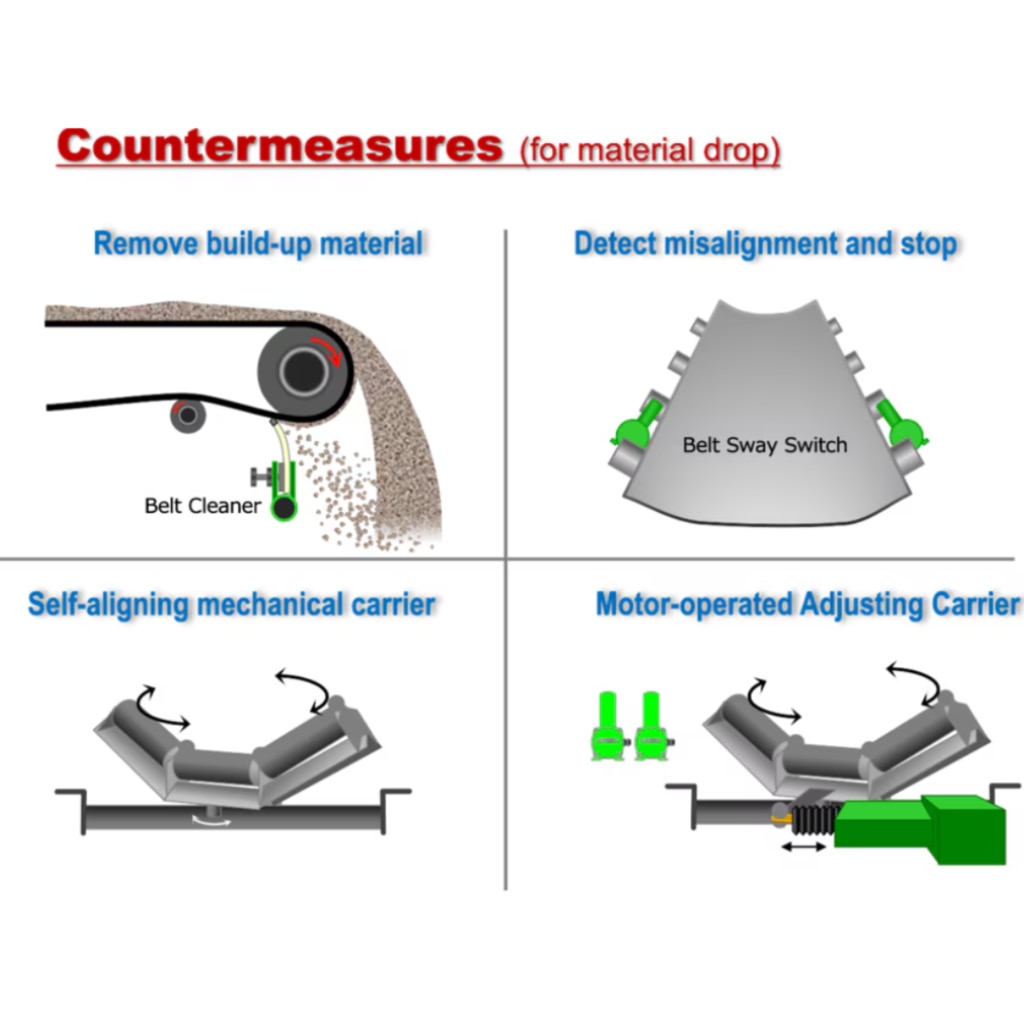 Countermeasures for Material Spillage