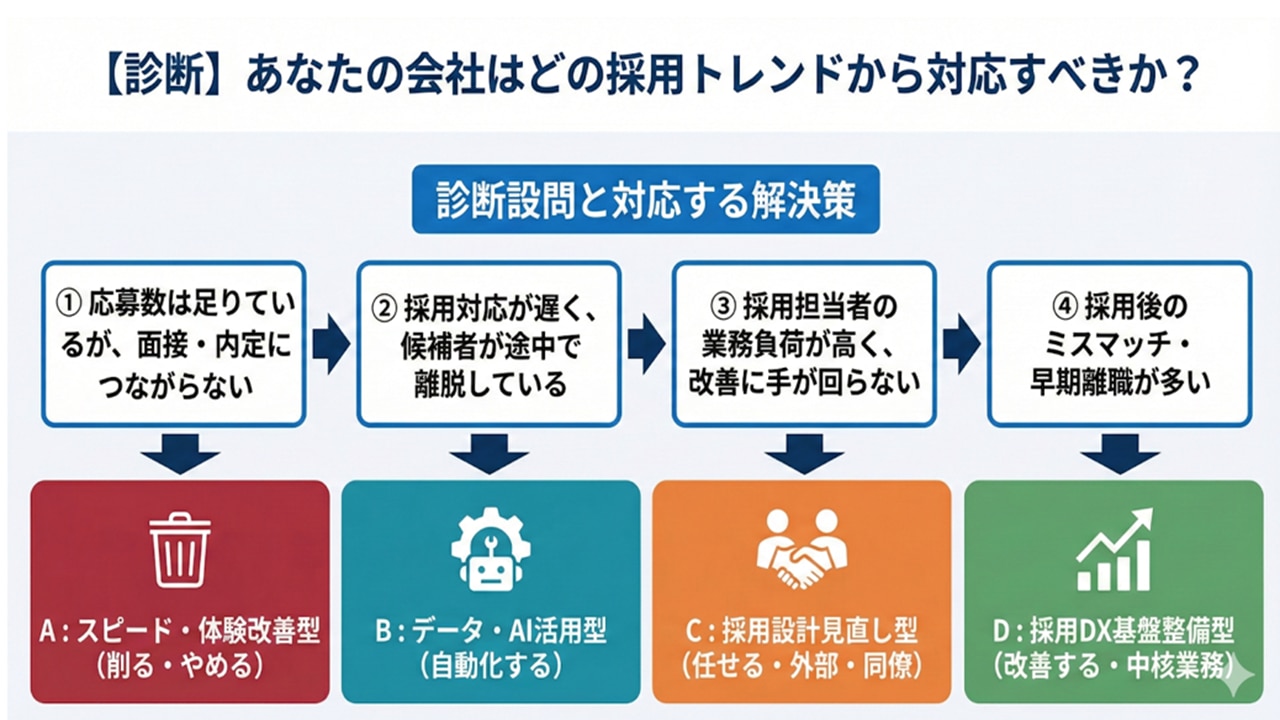 採用課題別に優先すべき採用トレンド（A：スピード・体験改善、B：データ・AI活用、C：採用設計見直し、D：採用DX基盤整備）を示した診断図