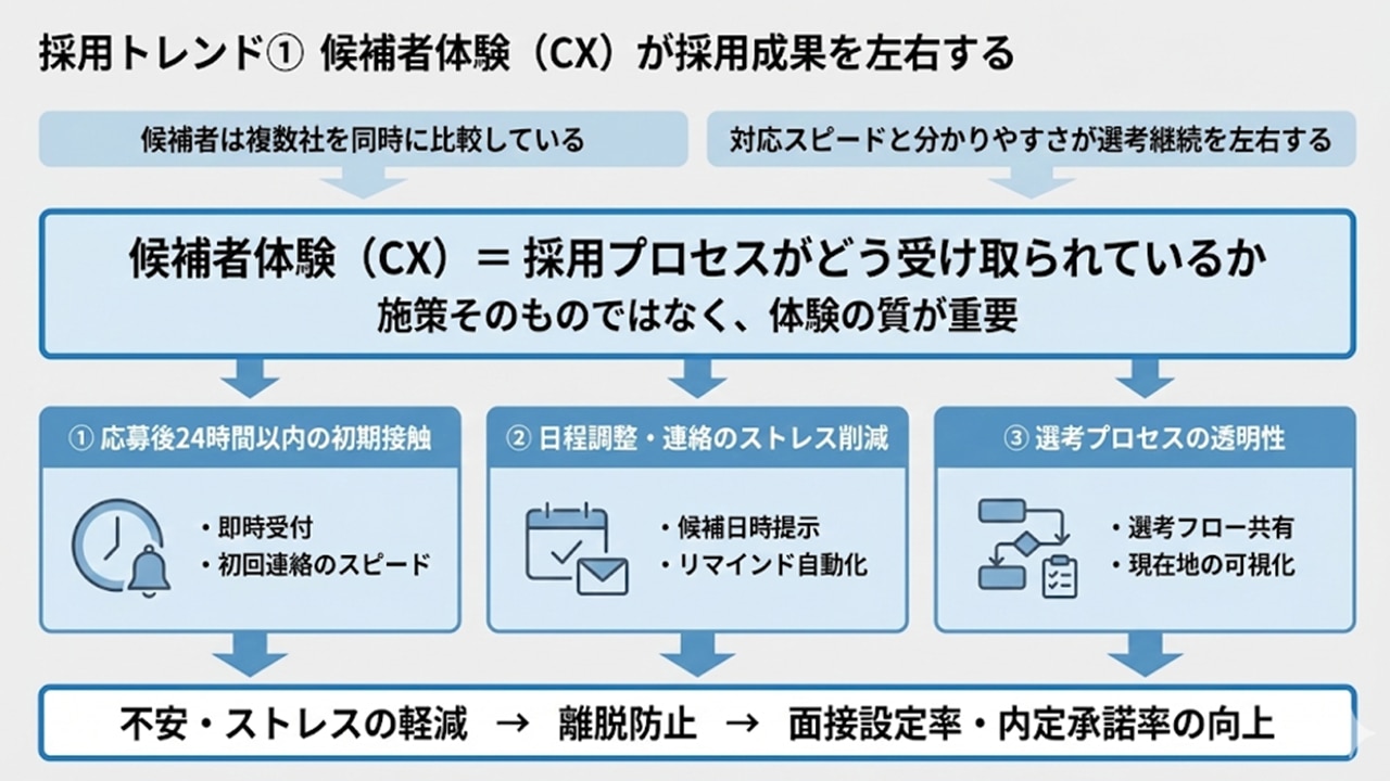 候補者体験（CX）の改善ポイントと採用成果への影響を示した図解