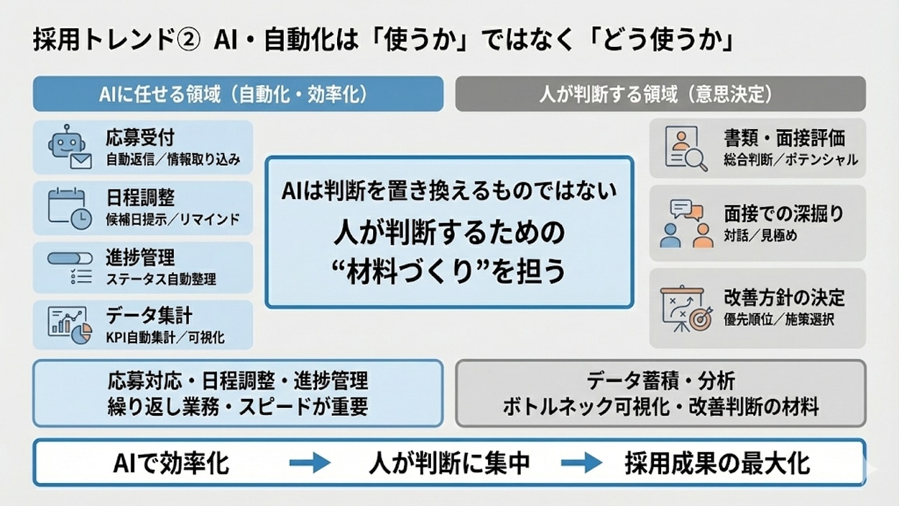 採用におけるAI・自動化と人の判断の役割分担を示した図解