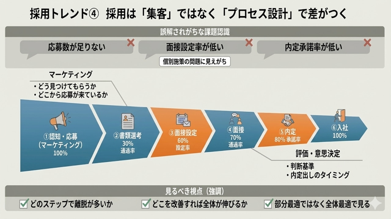採用を集客ではなくプロセス全体で捉え、ボトルネック改善を示したファネル図