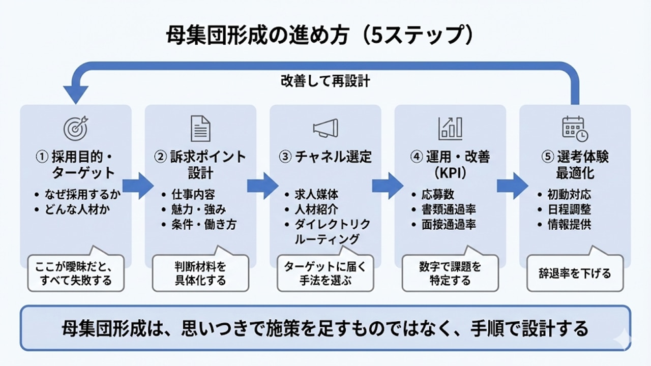 母集団形成は、採用目的から選考体験までを5ステップで設計・改善するプロセス