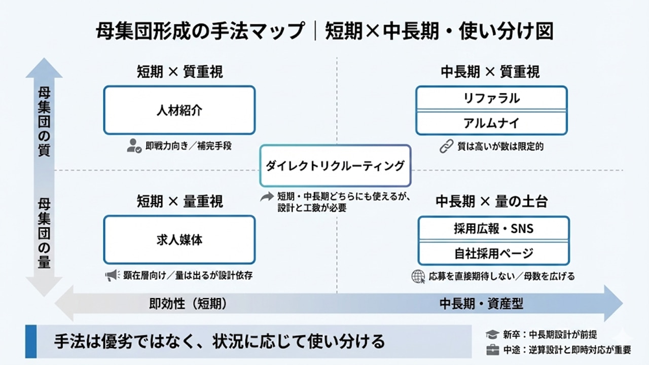 母集団形成の手法は、短期・中長期と量・質の軸で状況に応じて使い分ける