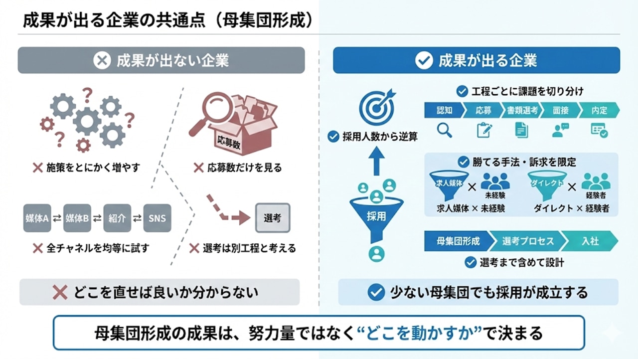 母集団形成で成果が出る企業は、施策を増やすのではなく、採用人数から逆算し課題工程を特定して設計している