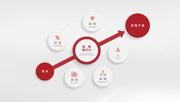 変革コンサルティング