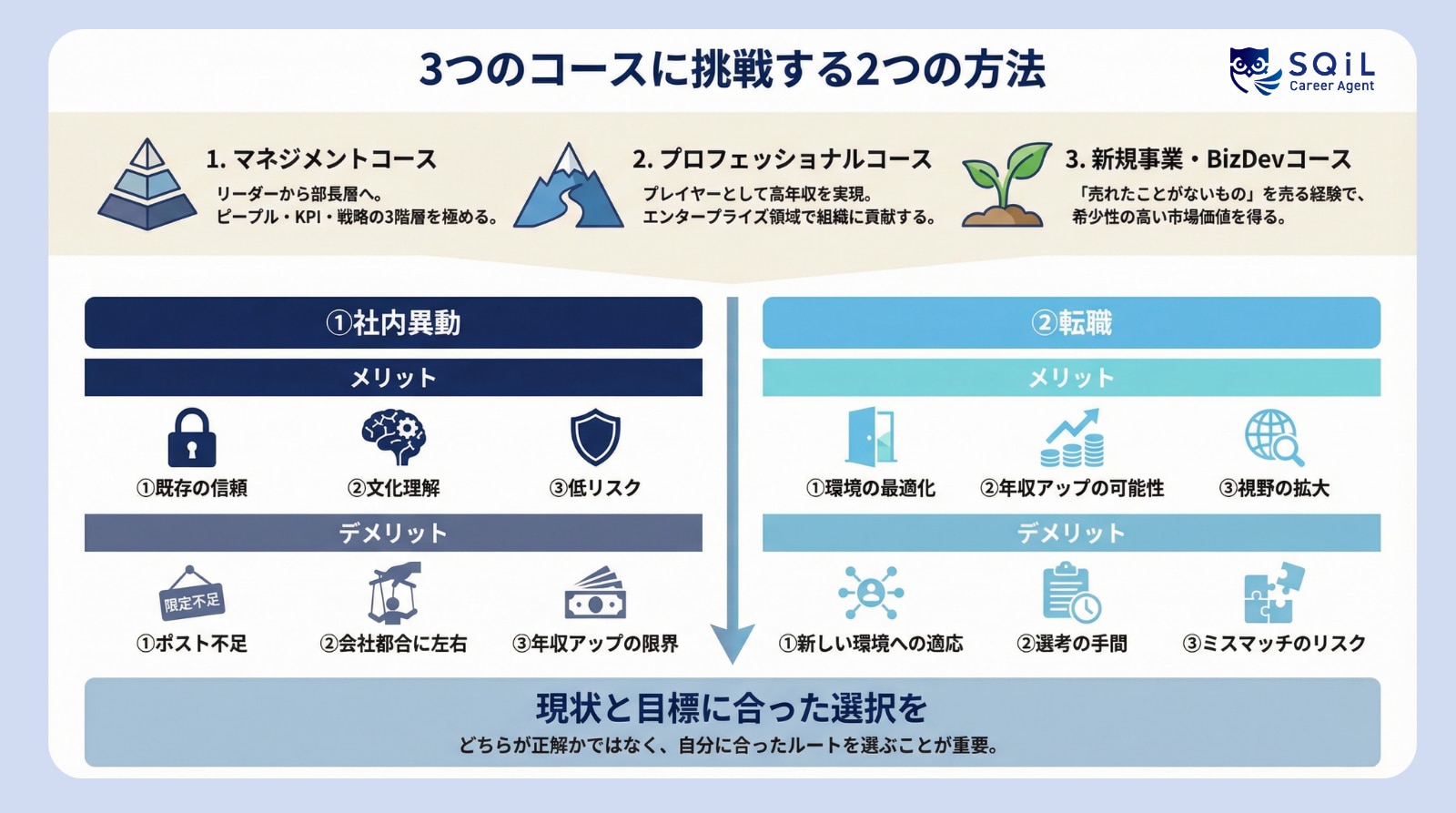 	営業マネジメント3つのコースに挑戦する2つの方法