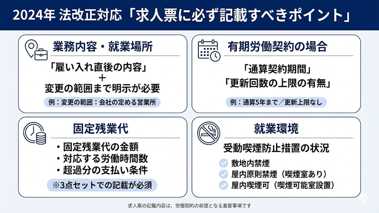 2024年法改正対応：求人票に必ず記載すべき必須項目4つのポイントまとめ図