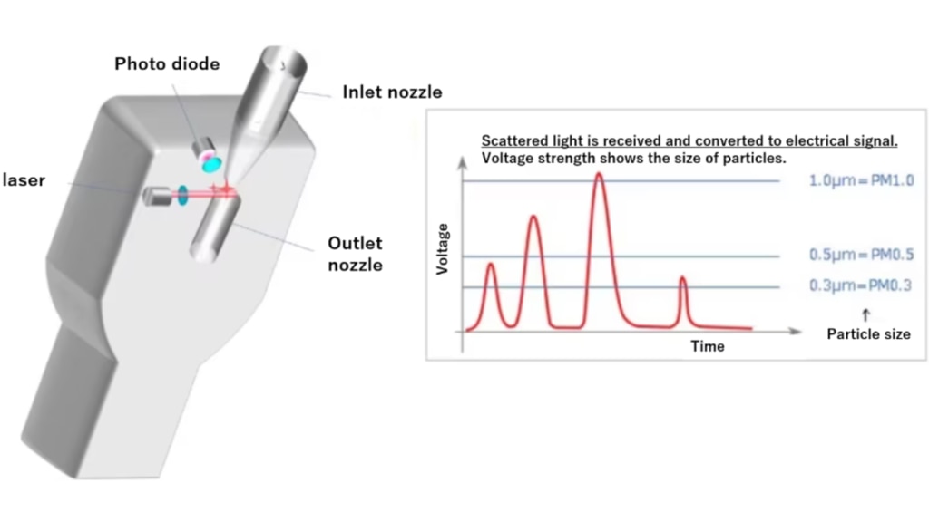 Principle of Dust Monitors