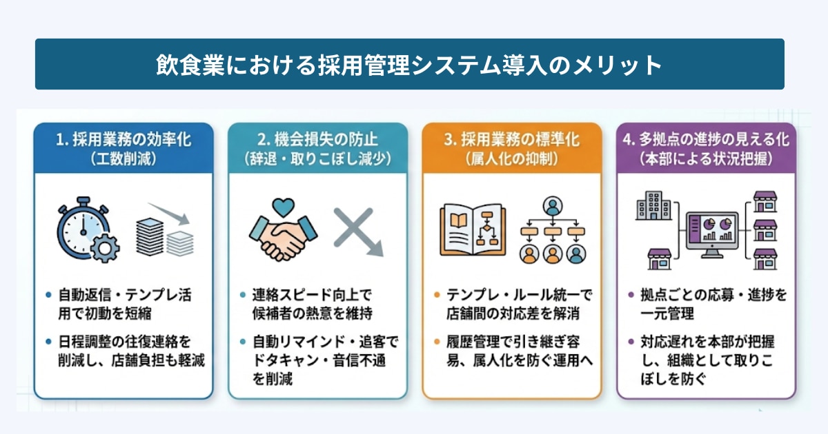 飲食業界で採用管理システムを導入するメリット