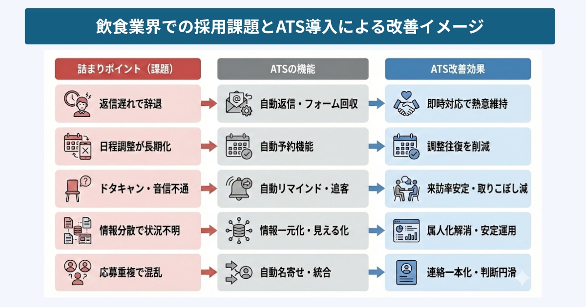 飲食店の採用でよく詰まるポイントと、ATS機能による改善イメージ