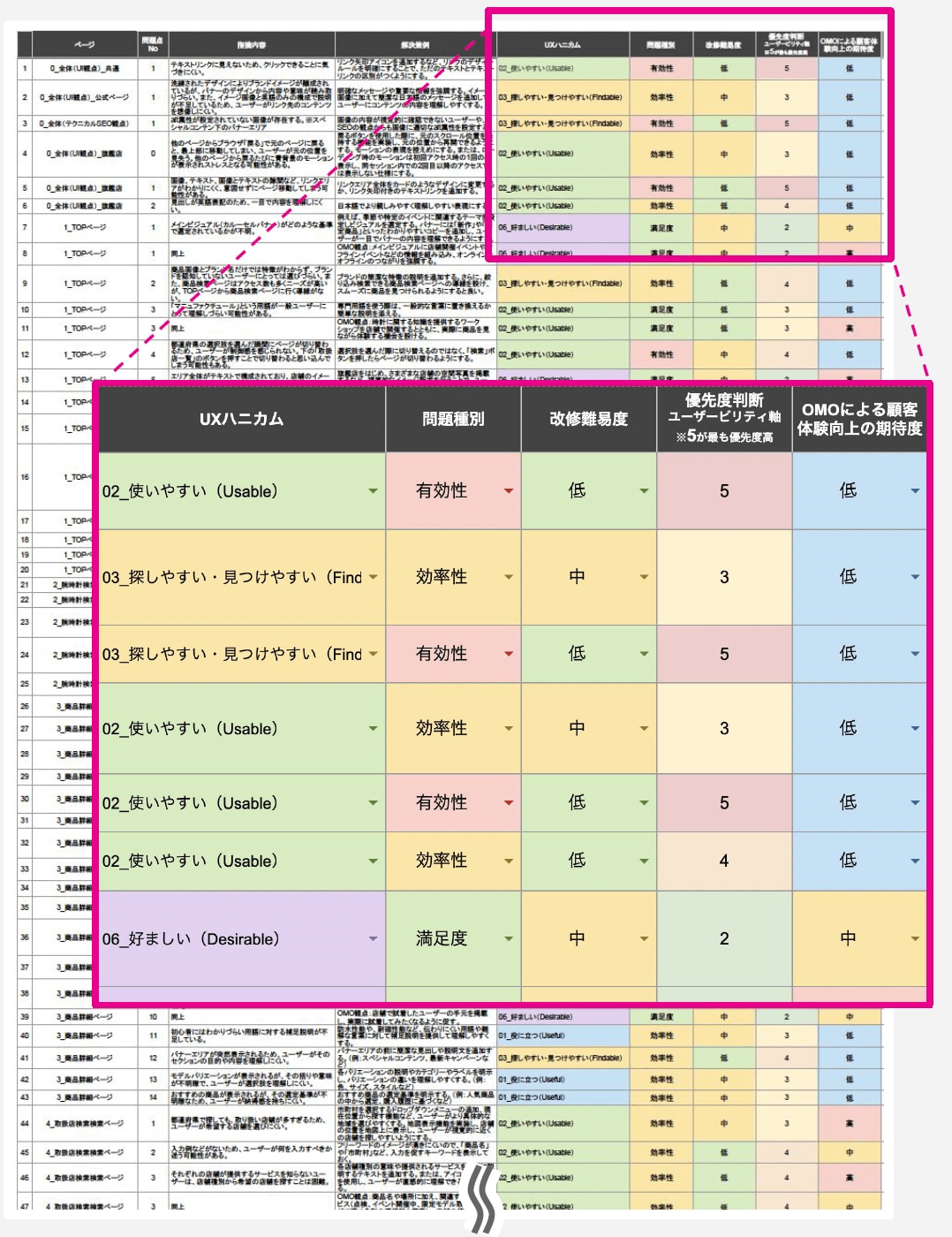 プロブレムマトリクスの一例：株式会社リオ様「DESIGN α」