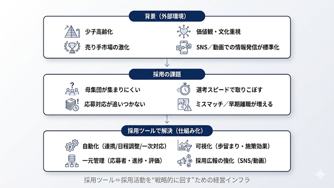 採用環境の変化と課題（少子化、母集団不足等）を、採用ツールの導入（自動化、可視化等）で解決し、戦略的な採用活動を実現する流れを示した図
