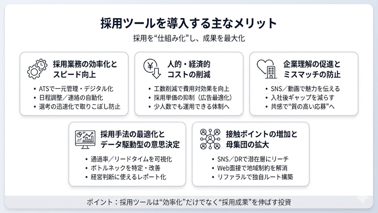 採用ツールを導入する主な5つのメリット（業務効率化、コスト削減、ミスマッチ防止、データ駆動型の意思決定、母集団の拡大）を、アイコンと箇条書きでまとめた図