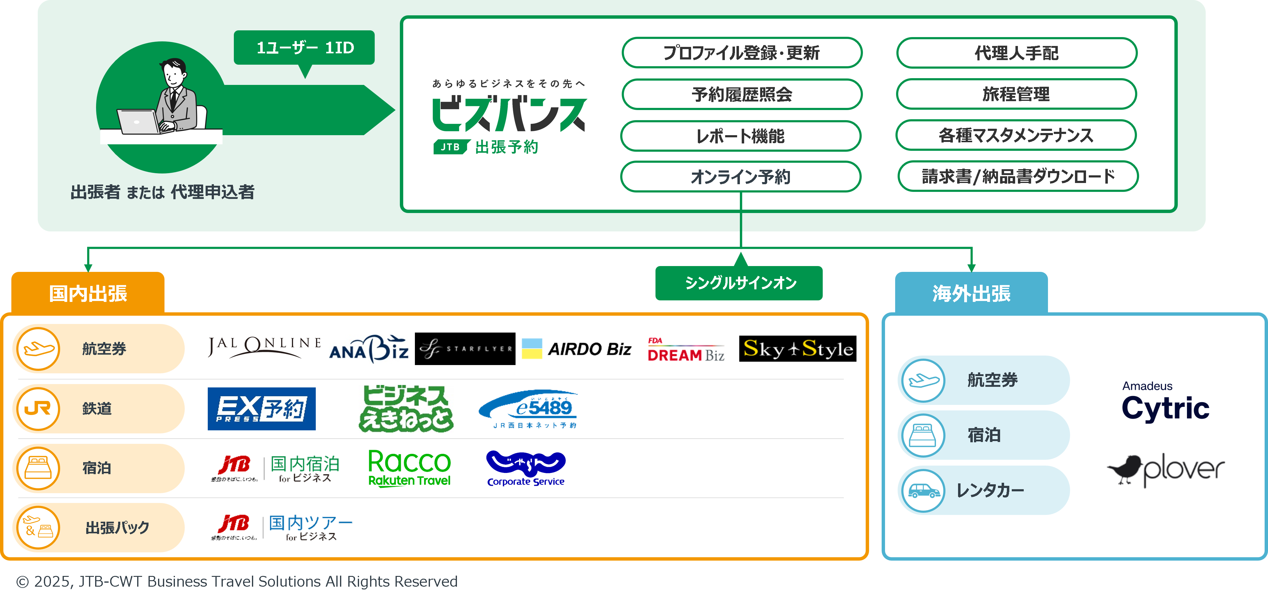 ビズバンス出張予約_製品概要図