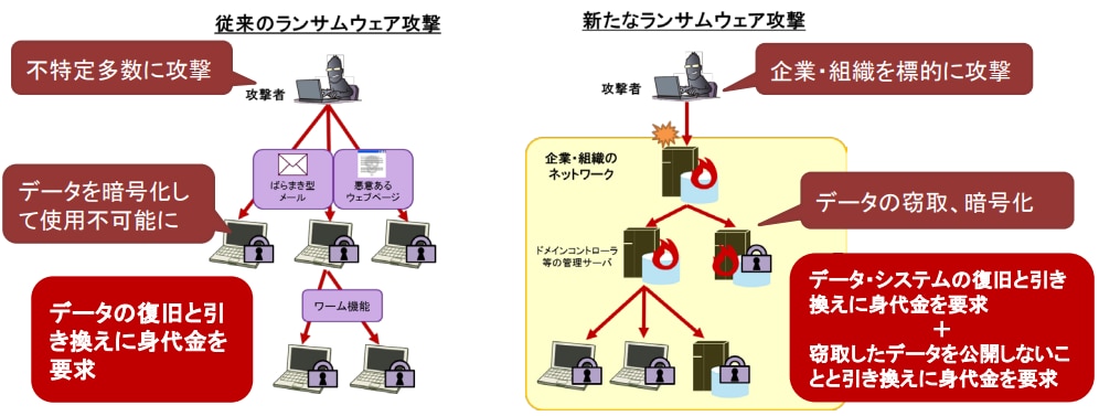 ランサムウェアの仕組み