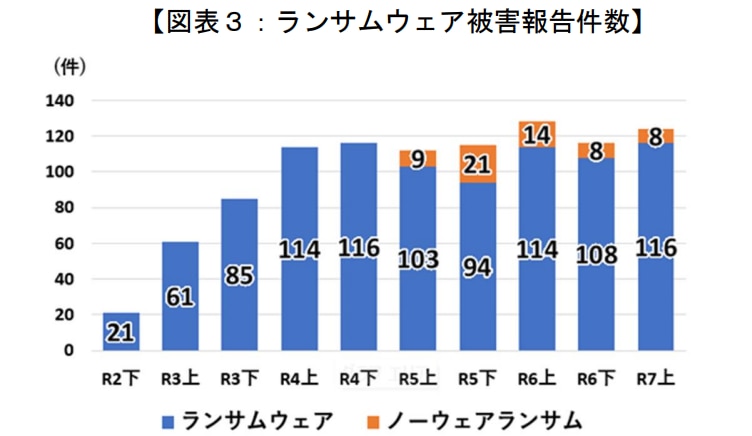 ランサムウェア被害報告件数