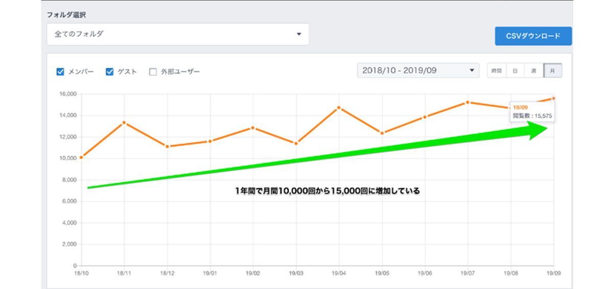 マニュアルの閲覧状況や検索ログを分析し、改善につなげられるTeachme Bizの管理画面。