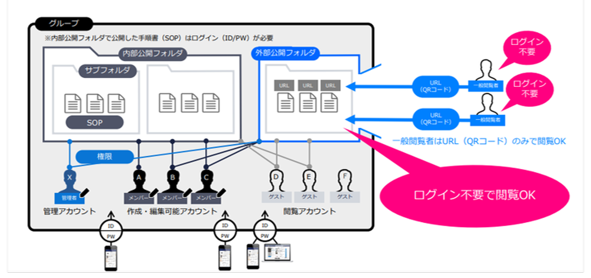 業務マニュアルを外部向けに安全に公開・共有できるマニュアル作成ツールTeachme Biz。